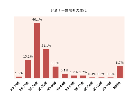 セミナー参加者の年代