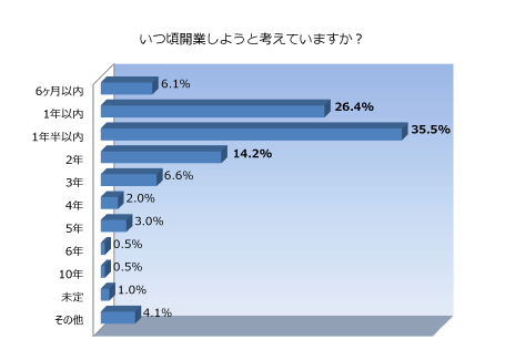 いつ頃開業しようと考えていますか？