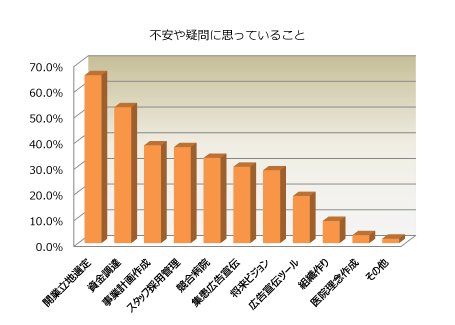 不安や疑問に思っていること