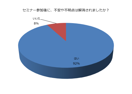 セミナー参加後に、不安や不明点は解消されましたか？