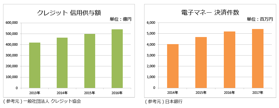 クレジット決済と電子マネー利用数推移