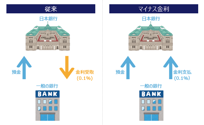 マイナス金利