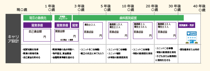 キャリア設計で歯科開業のタイミングを決める