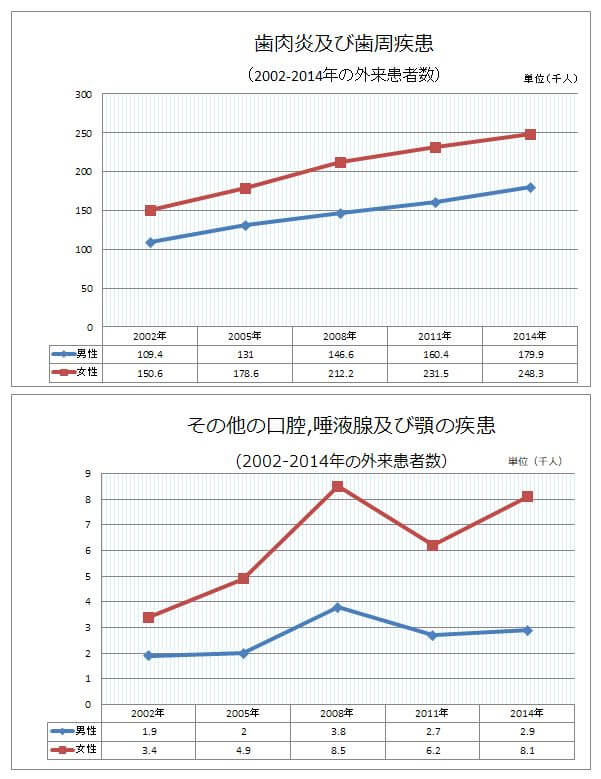 性別患者数推移