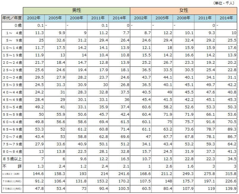 年齢別患者数推移