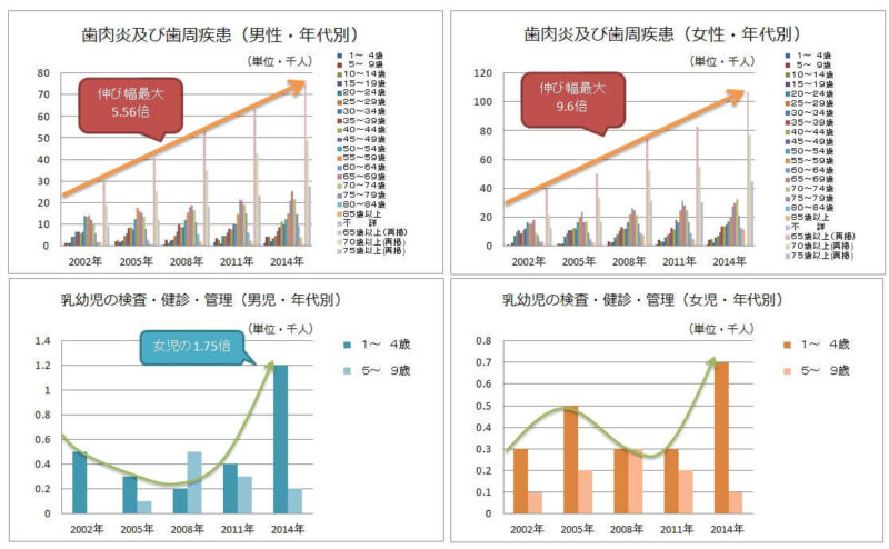 年齢層別患者数推移