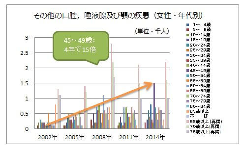 その他の口腔，唾液腺及び顎の疾患