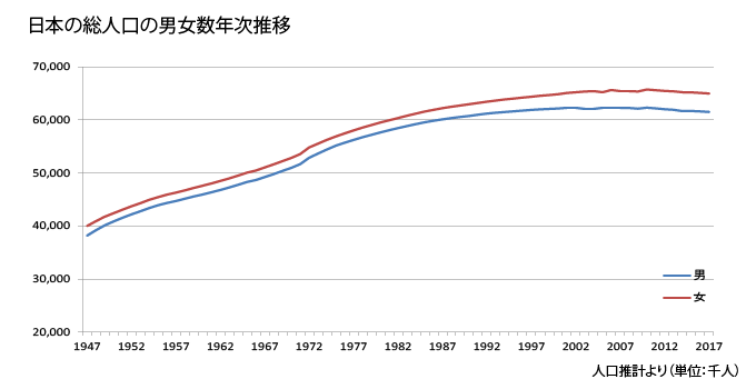 日本の総人口数（男女別）年次推移