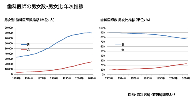 歯科医師の男女数と男女比の年次推移