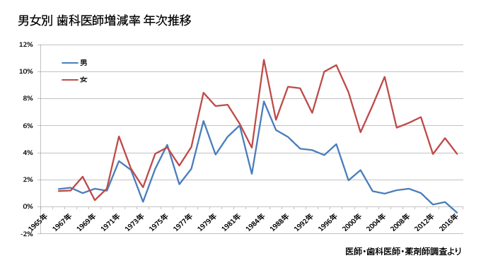 男女別歯科医師増減率 年次推移