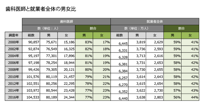 歯科医師と就業者全体の男女比