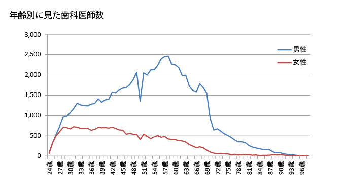 年齢別に見た男女別歯科医師数