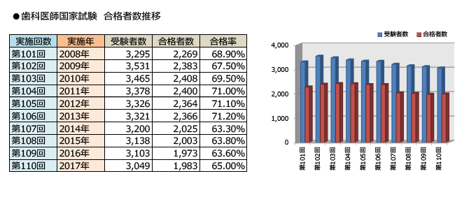 歯科医師合格者数推移