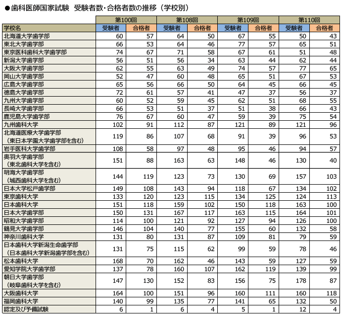 大学別歯科医師国家試験受験者数・合格者数