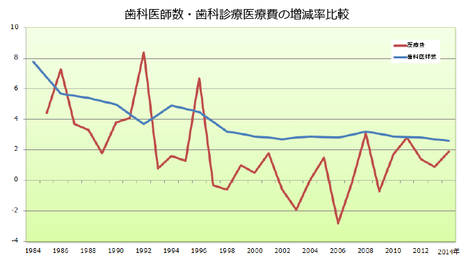 歯科医師数・歯科診療医療費の増減率比較