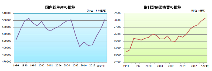 国内総生産と歯科診療医療費の推移