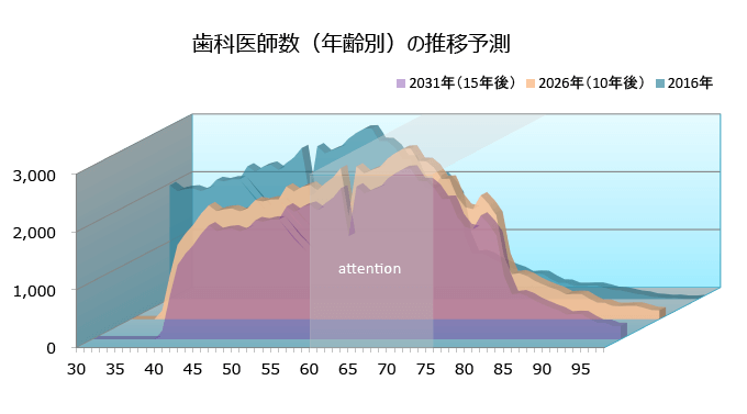 歯科医師数の推移予測