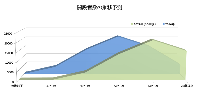 歯科医院開設者の年齢推移