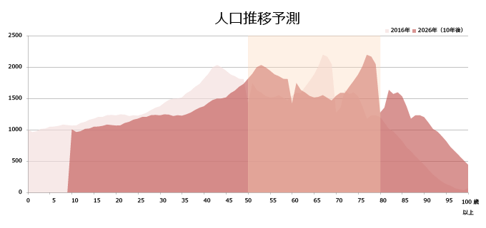 人口推移予測