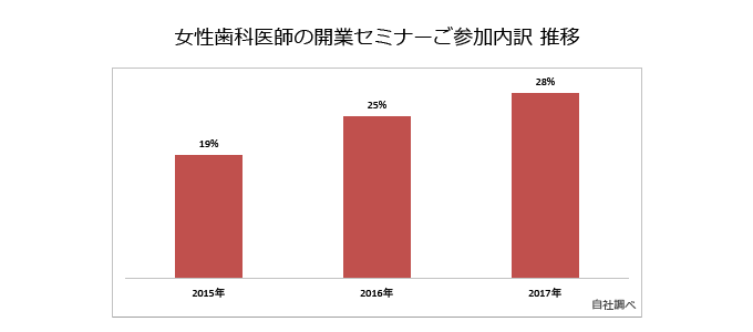 女性歯科医師の開業セミナー参加内訳推移