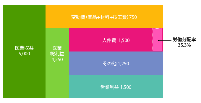 歯科医院の労働分配率 ストラック図表1