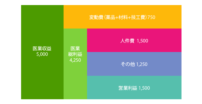 歯科医院の労働分配率 ストラック図表2