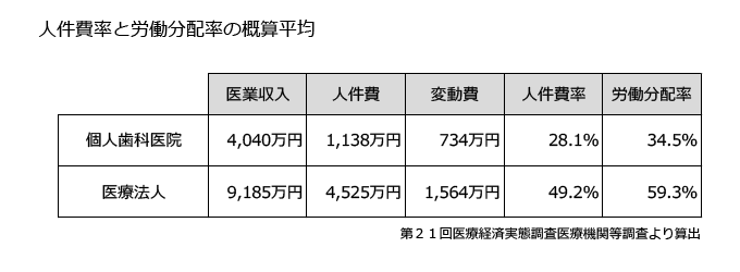 人件費率と労働分配率の平均