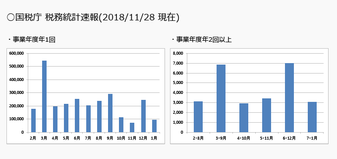 決算月 税務統計速報 2018年11月28日現在