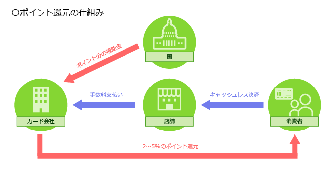 キャッシュレス：ポイント還元の仕組み