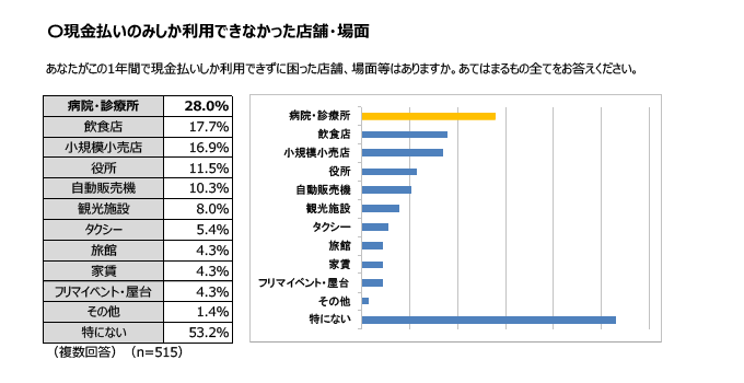 現金払いのみで困った場面