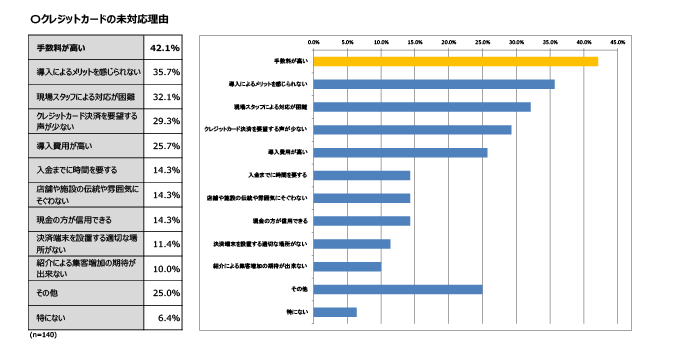 クレジットカード未対応の理由