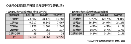 歯科における通常の1週間表示時間の数 平均
