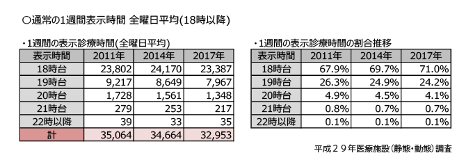 歯科における通常の1週間表示時間の数 平均