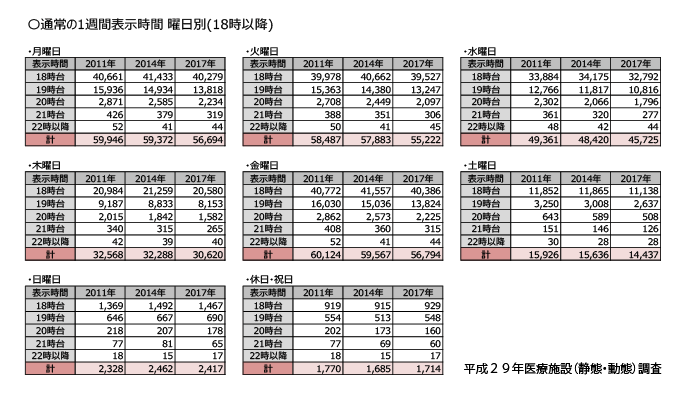 歯科の1週間表示時間の数 曜日別