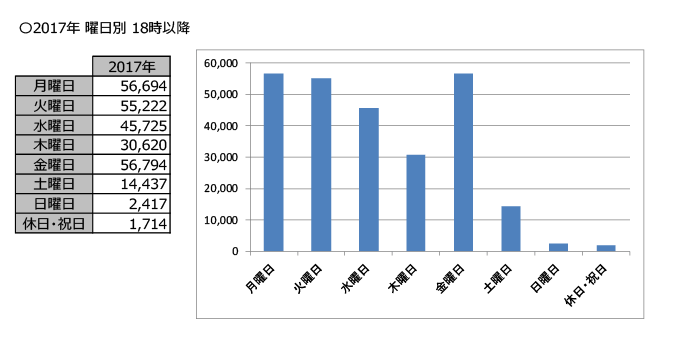 18時以降の診療時間の歯科医院数