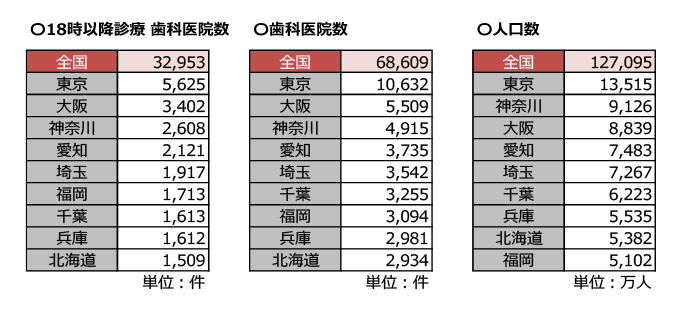 18時以降診療の歯科医院数 全国上位