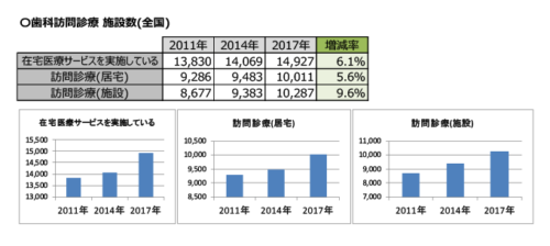 歯科訪問診療施設数