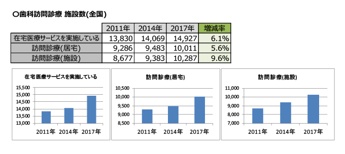 歯科訪問診療施設数