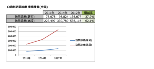 歯科訪問診療実施件数