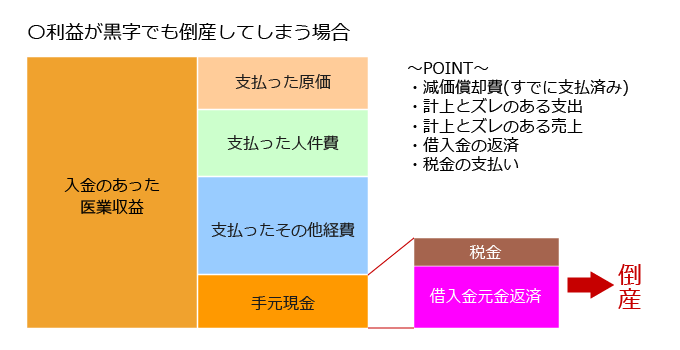 利益が黒字でも倒産してしまう場合