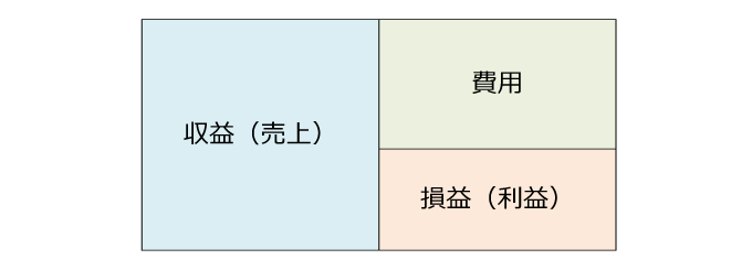 PL（損益計算書）