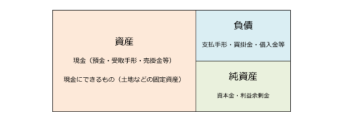 BS（貸借対照表）