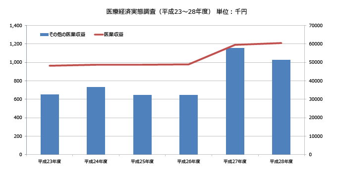 医療経済実態調査「その他の医業収益」の推移