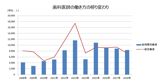 歯科医師の働き方の移り変わり