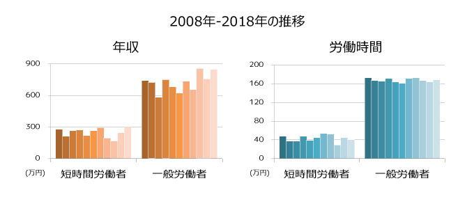 歯科医師の年収と労働時間