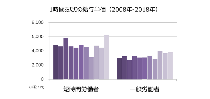 歯科医師の勤務形態別1時間あたりの給与単価