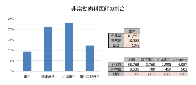 非常勤歯科医師の割合