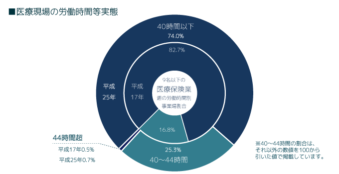 医療現場の労働時間等実態