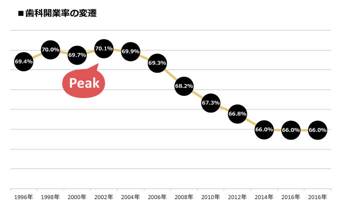 歯科開業率の遍歴