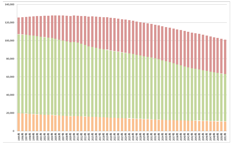 30年後の日本の人口推移予測